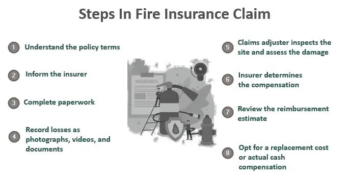 Steps in Fire Insurance Claim